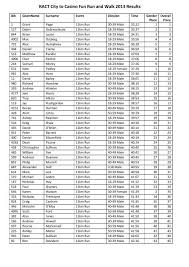 Check spelling or type a new query. Ract City To Casino Fun Run And Walk 2013 Results