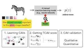 This New Google Technique Help Us Understand How Neural Networks Are Thinking Machine Learning Book Learning Techniques Learning Framework