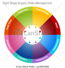 Eight Stage Supply Chain Management