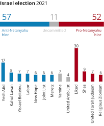 More than 45 million voters are called to the polls for the last electoral streak before the next presidential election. Israel Election Results Anti Netanyahu Parties Divided On Next Move As Pm Lacks Majority Israel Election 2021 Haaretz Com