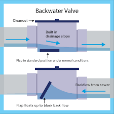 The valve contains a flap that allows water to exit the home, but closes to prevent the back flow into the home. Backwater Valve