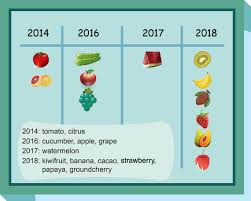 Read the passage from sugar changed the world starting around 1800, sugar became the staple food that allowed the english factories thecontinue reading how do the details in this. Crispr Technology Is Revolutionizing The Improvement Of Tomato And Other Fruit Crops Horticulture Research
