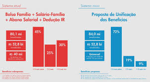 O último calendário de saques do abono salarial, referente a quem trabalhou em 2018, terminou em maio de 2020. Study Presents A Proposal For The Unification Of Social Protection Benefits For Children Youth And Those Vulnerable To Poverty International Policy Centre For Inclusive Growth Ipc Ig