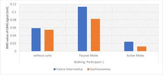 Bar Chart Showing Mean Muscle Activation Levels Of One