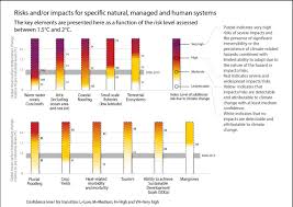 Chapter 3 Global Warming Of 1 5 Âºc