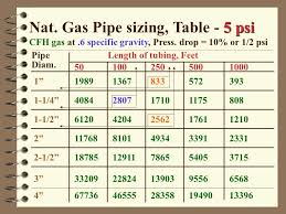 20 Right Propane Gas Line Sizing Chart