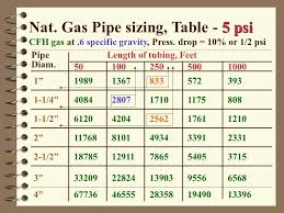 20 right propane gas line sizing chart