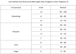 Julat gred baru sekolah rendah (sr) untuk tahun 2015. Senior Methodist Girls School Gred Pt3 Spm