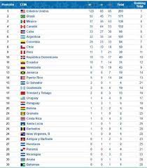 En el cuarto lugar del medallero está canadá con un total de 152 premios para llevar a ottawa (35 oros, 64 plateadas y 53 de bronce). El Medallero De Los Juegos Panamericanos De Lima 2019 Como Termino Peru En La Tabla General Tendencias Gestion