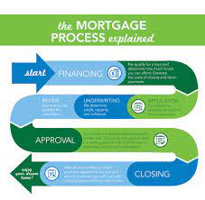 Mortgage Company Process Infographic Mortgage Process Home Buying Process Mortgage Info