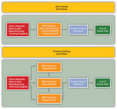 Flashcards vary depending on the topic, questions and age group. Comparison Of Job Costing With Process Costing Accounting For Managers