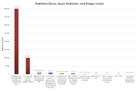 Radiation Doses And Danger Levels Graphspro