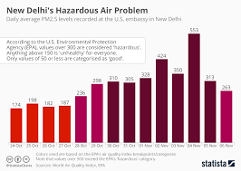 Chart New Delhis Hazardous Air Problem Statista