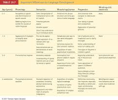 Milestones Of Language Development