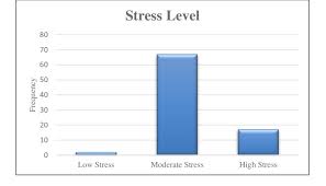 bar chart of stress level among respondents download