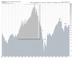 The Great Depression Stock Market Chart Vs Present