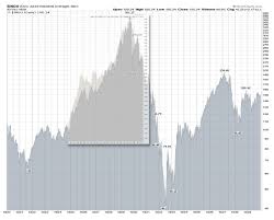 the great depression stock market chart vs present