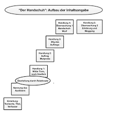 Deutsch > textanalyse und interpretation. Balladen Und Inhaltsangabe