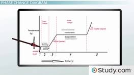 Phase Change Evaporation Condensation Freezing Melting Sublimation Deposition