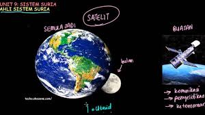 Ciri ciri perbandingan planet planet sistem suria keterangan dan fakta menarik sains 2020. Chang Tun Kuet Unit 9 Sistem Suria