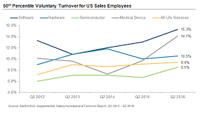 The fertility rate isn't a measure of how many children each woman in a. Turnover Rates For Sales Employees Reach A Five Year High