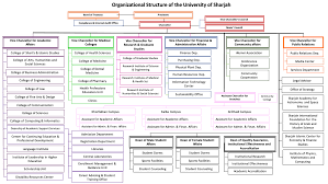 about uos organization chart