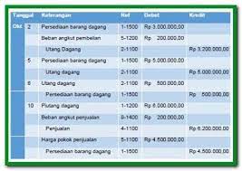 By martina, 22 juni 2020. Pencatatan Persediaan Periodik Dan Perpetual Contoh Transaksi