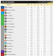 Vale destacar que la máxima categoría del fútbol chileno, primera división de chile, alberga conjuntos que constantemente están en la búsqueda del título, pero no resulta nada fácil ya que la equidad es un factor importante y repercute en la tabla de posiciones. Asi Estan La Tabla De La Temporada 2020 Y La De Coeficiente Con Lo Que Va De La Segunda Fecha Del Torneo Emol Com