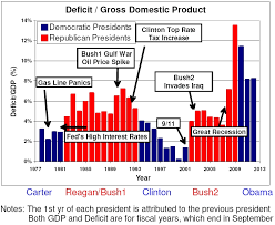 Bush Deficits Blamed On Obama Deficit Gdp Data