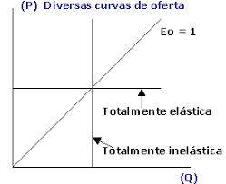 Por el contrario, la demanda de un bien o servicio será existen también otras razones que influyen en a la elasticidad de la demanda, como son, la mayor o menor necesidad de los bienes o servicios en el. Elasticidad De La Demanda Y La Oferta Que Son Gestiopolis