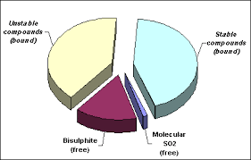 The Use Of So2 In Winemaking