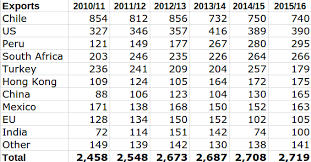 Fresh Table Grapes World Demand And Production Estimates