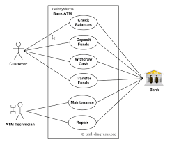 An automated teller machine (atm) is banking subsystem that provides bank customers with access to financial transactions in a public space without the need for a cashier, clerk or bank teller. Bank Automation Teller Machine Atm Use Case Diagram Is Login Is A Use Case Stack Overflow