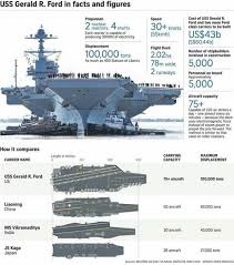 Gerald Ford Class Navy Aircraft Carrier Us Navy Aircraft