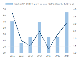 Gdp deflator data was reported at 3.820 % in 2017. Https Www Marc Com My Index Php Economic Research Periodic Reports Periodic Tables 2018 933 The 2017 Bank Negara Malaysia Annual Report 20180403 File