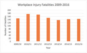 Moreover, the explosion of bright sparkles fireworks factory in 1991 was considered theworst industrial incident in the history of malaysia. Workplace Fatality Hse Statistics 2015 2016