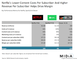 Why Netflix Can Turn A Profit But Spotify Cannot Yet