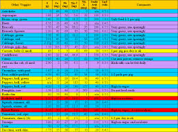 Nutrition Read Me Cavy Nutrition Charts Poisonous Plants List