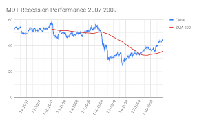 Medtronic Mdt Recession Performance Moneyinvestexpert Com