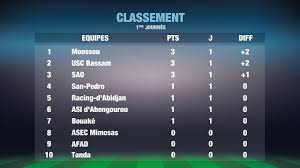 Maybe you would like to learn more about one of these? Ligue 1 Cote D Ivoire Le Classement De La Premiere Journee Youtube