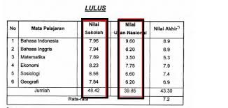 Maybe you would like to learn more about one of these? Cara Menghitung Nilai Rata Rata Ijazah Masnurul