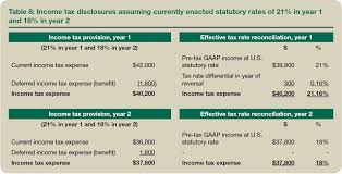 Statutory income is income that is not part of the income from an hourly or salary job. Constructing The Effective Tax Rate Reconciliation And Income Tax Provision Disclosure