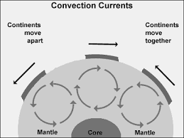 The movement of plates that make up the surface of earth. 2