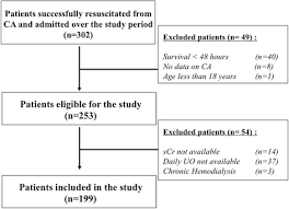 Flow Chart Of The Study Scr Serum Creatinine Ca Cardiac