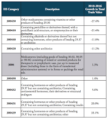 the compounding effect of tariffs on medicines estimating