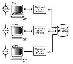 Oracle Database - Dedicated Server Architecture