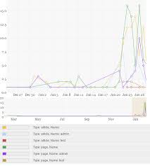 Flot Drupal Org