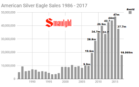 2017 American Silver Eagles Sales Fall To Lowest Level Since