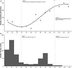 While some provide exact figures, many provide presumed recoveries or no data at all. Frontiers Reductions In Hospital Admissions And Delays In Acute Stroke Care During The Pandemic Of Covid 19 Neurology