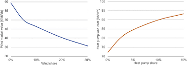 This price includes removing the oil or gas furnace for $500 to $1,000 on average or up to $3,000 for underground oil tanks. Heating With Wind Economics Of Heat Pumps And Variable Renewables Sciencedirect